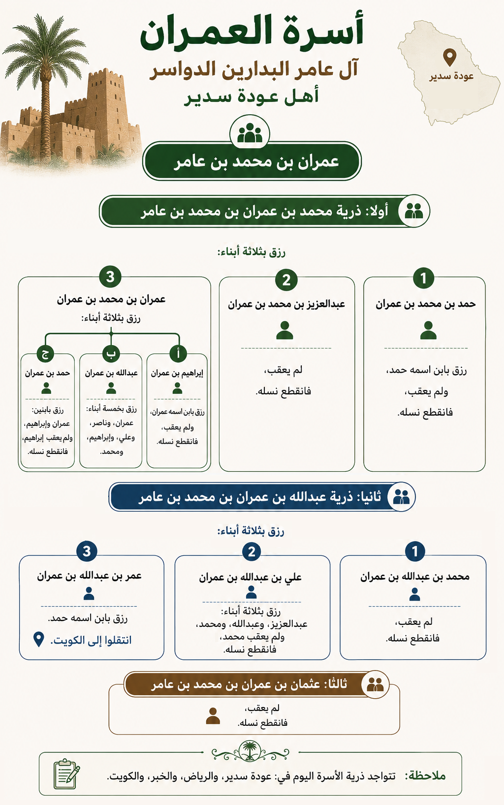 فروع أسرة العمران آل عامر البدارين الدواسر أهل عودة سدير