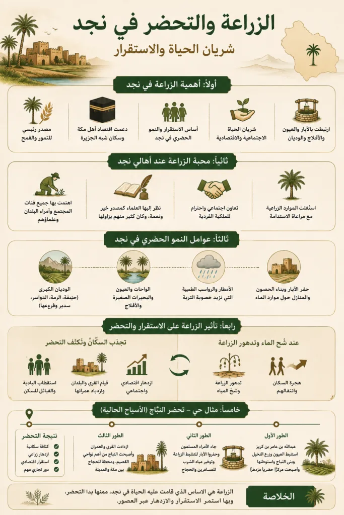 حاضرة نجد: أبرز الملامح العامة لحركة التحضر