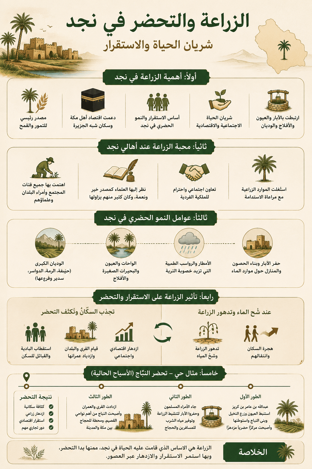 حاضرة نجد: أبرز الملامح العامة لحركة التحضر
