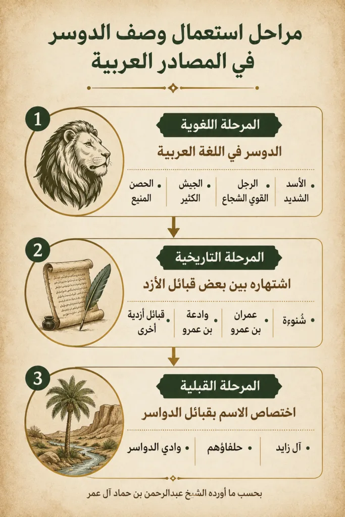 أصول تاريخ الدواسر