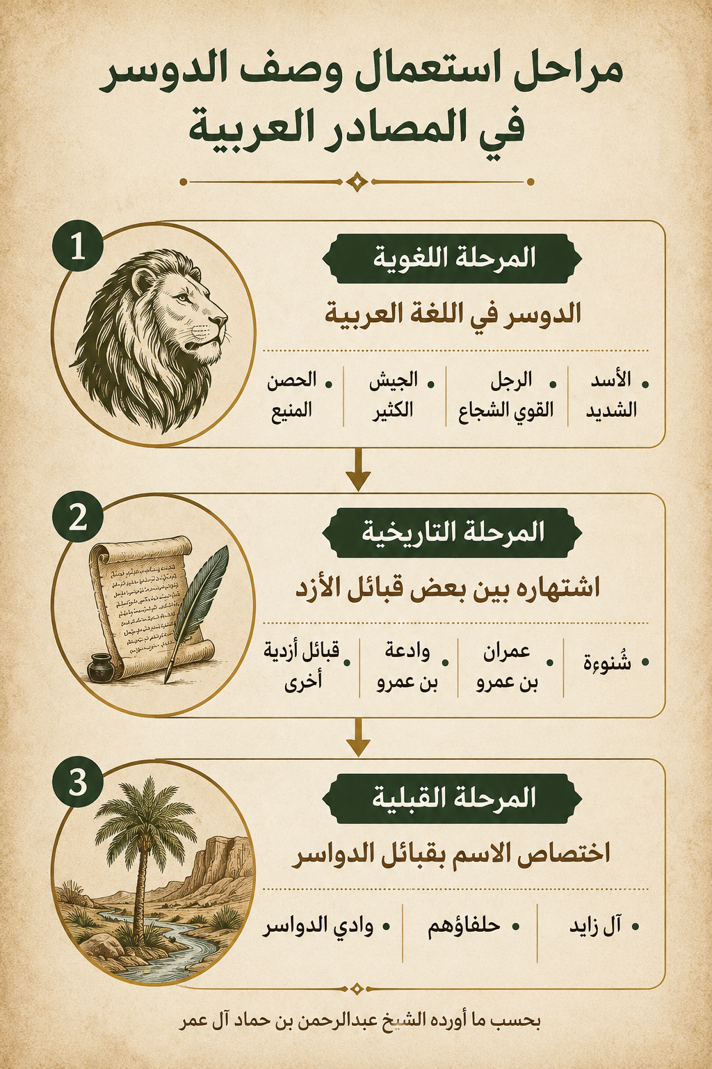 أصول تاريخ الدواسر