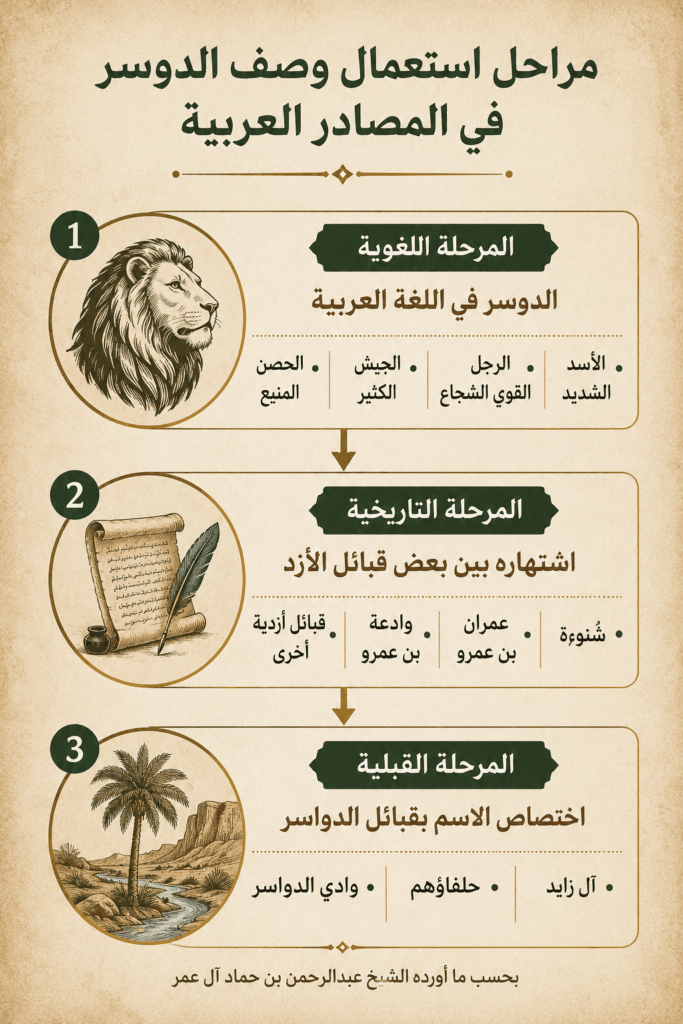 أصول تاريخ الدواسر