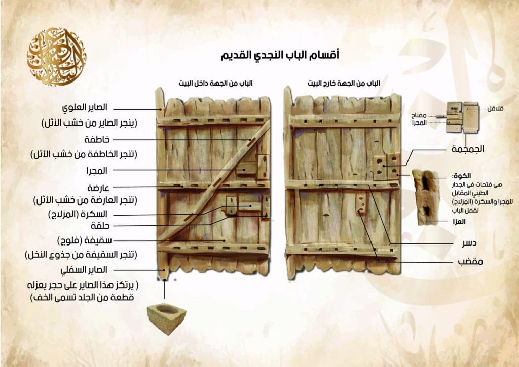 أقسام الباب النجدي القديم