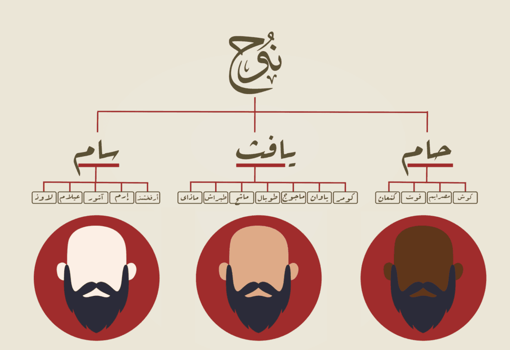 أبناء نوح