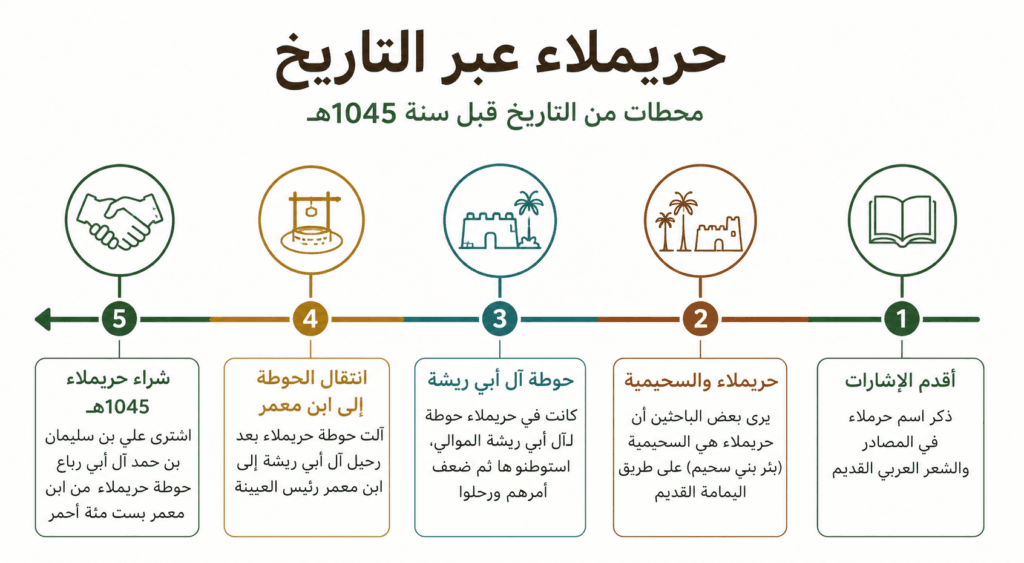 حريملاء: محطات تاريخية
