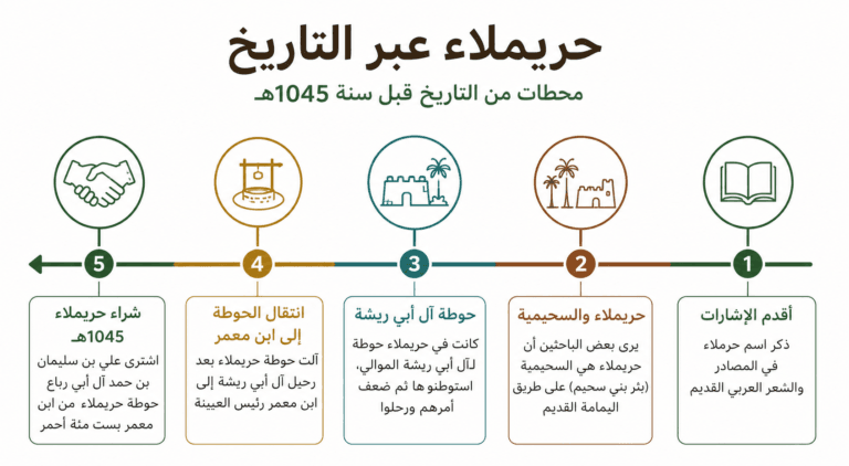 حريملاء: محطات تاريخية