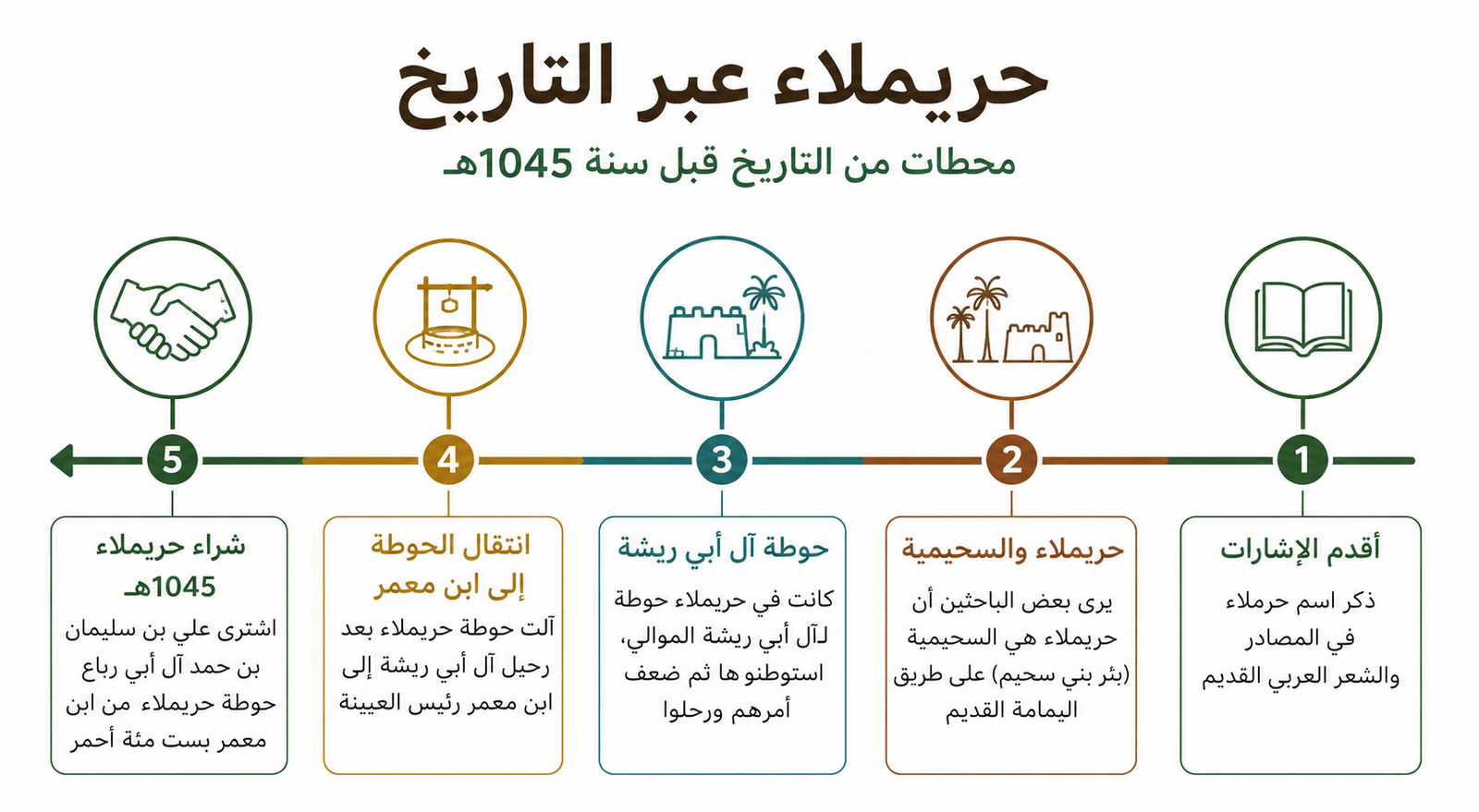 حريملاء: محطات تاريخية